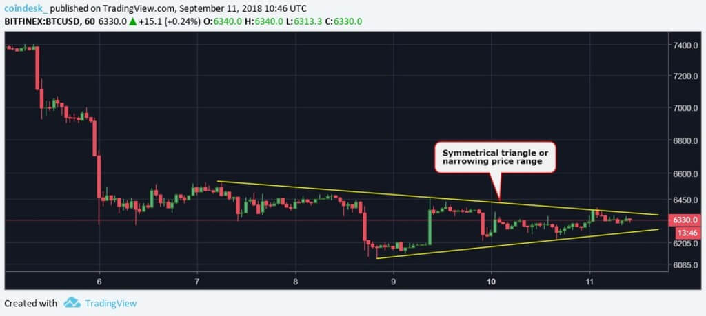 What will be Bitcoin price in the coming days? Response technical analysis