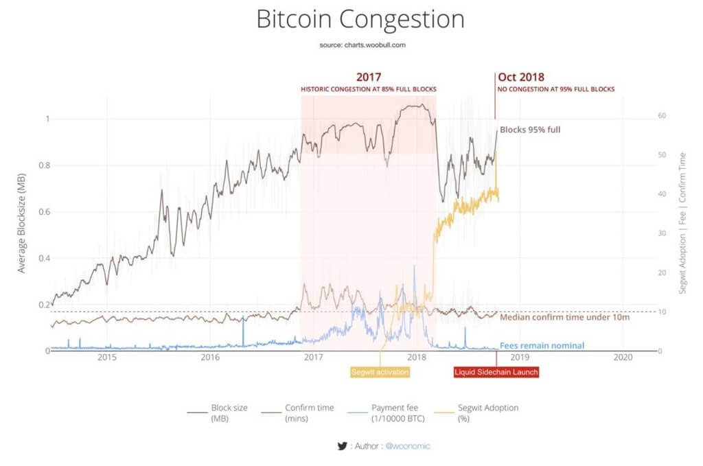 Netzwerküberlastung Bitcoin erreichte, aber der Kommission noch in der Norm