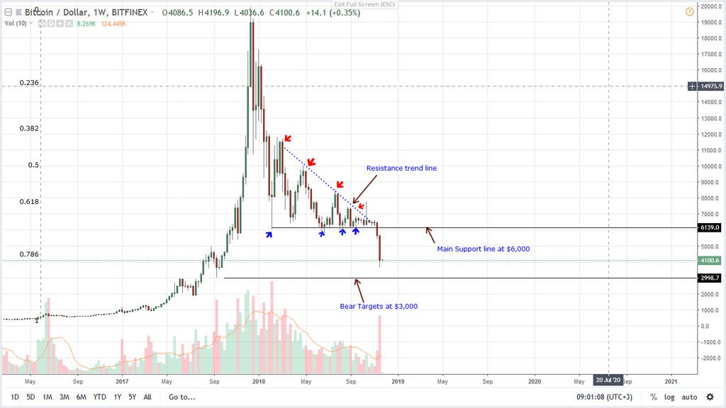 Analyze charts: Bitcoin fell back to $ 4,000. What's next?