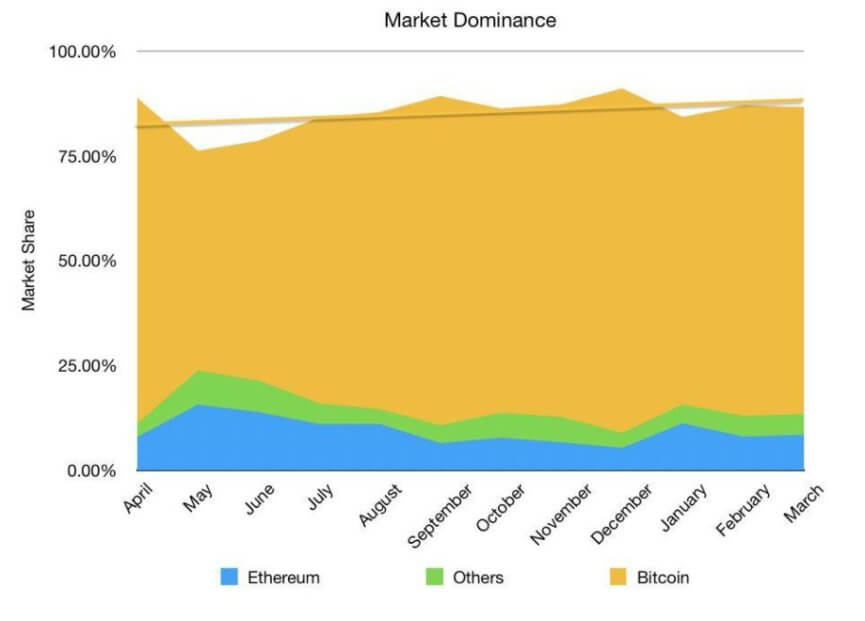 Non aspettando: un vero e proprio indice di dominanza di Bitcoin è di 80 per cento