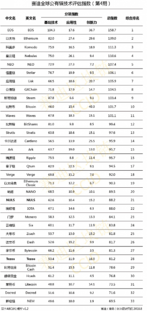 La chine a mis à jour le classement des plus prometteurs криптовалют. Qui lui est tombé?