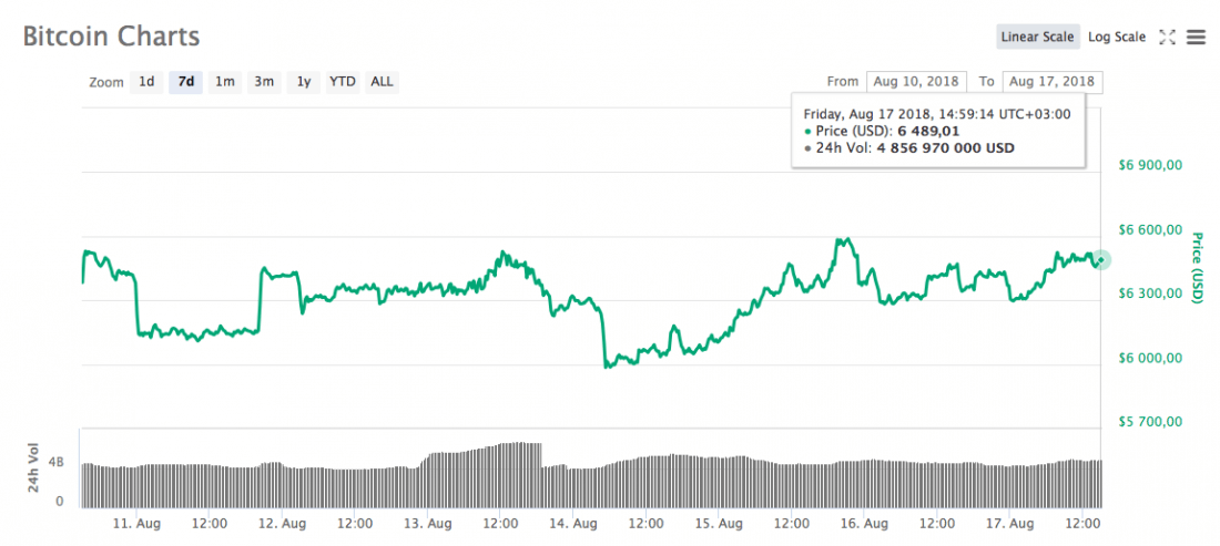 Bitcoin festigte sich auf einem Niveau von 6.500 US-Dollar — weiter, ob das Wachstum? Die Meinung des Russischen Experten