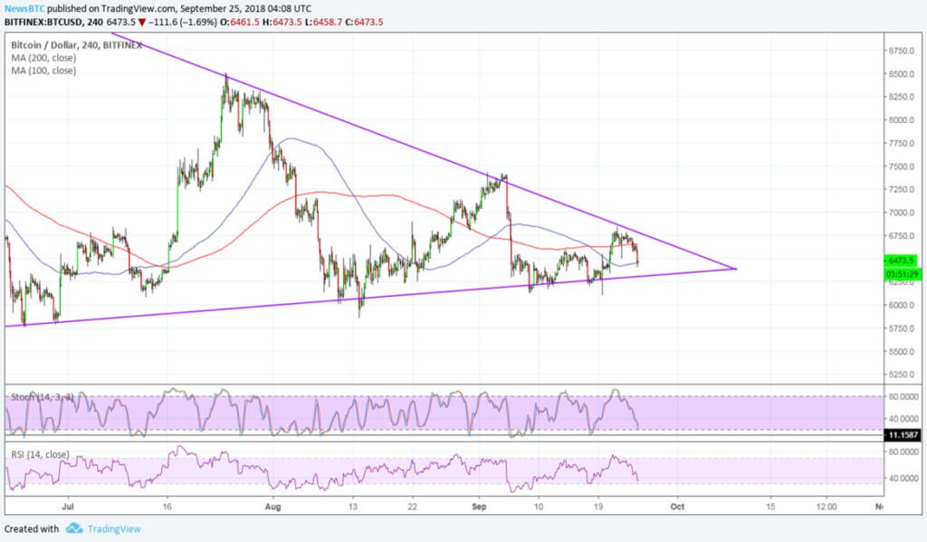 A small pullback: what is the reason for today's fall of Bitcoin?