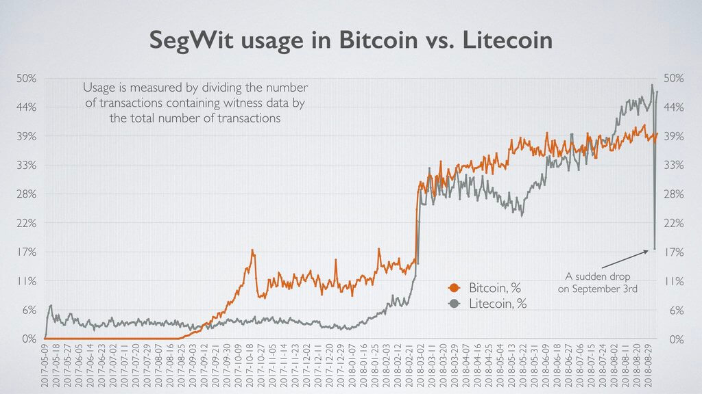 O mais rápido de todos: o Litecoin ultrapassou Биткоин pelo número de SegWit transações