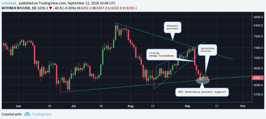 Read graphs: the end of the week for the price of Bitcoin?