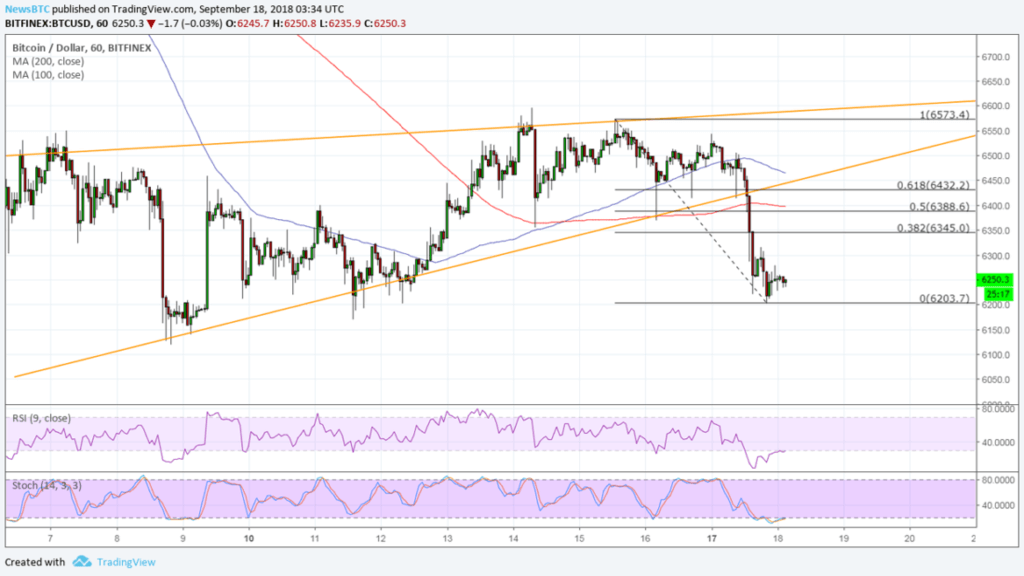 Use technical analysis: whether the rise of Bitcoin this week?