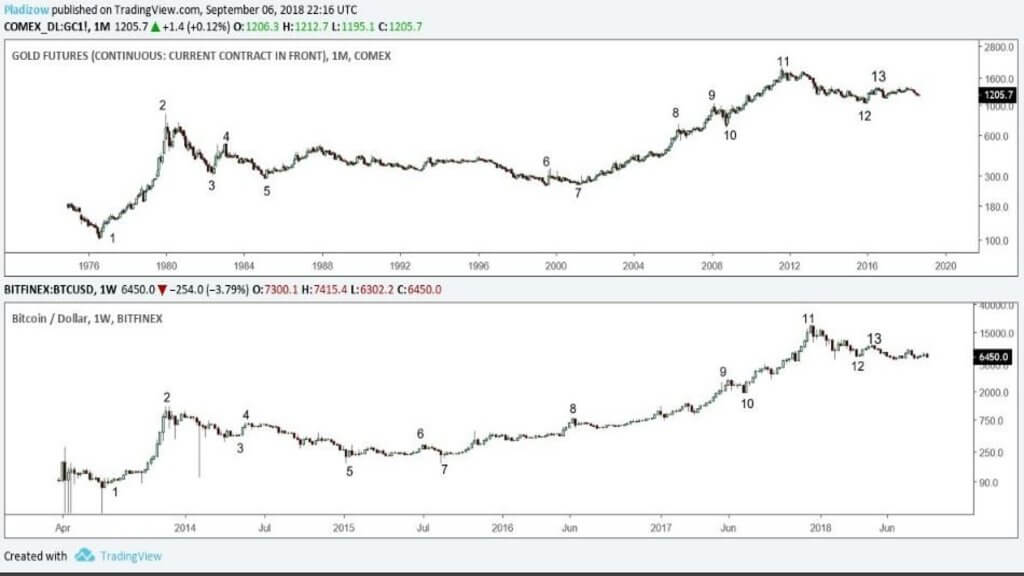 Voici donc une coïncidence: le prix Биткоина répète la dynamique de la négociation de l'or