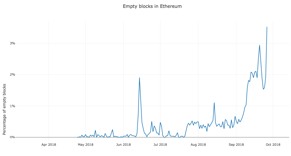 Antall tomme blokkene i nettverket Ethereum økt med 637 prosent før hardforum