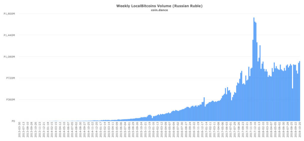 Primer lugar: rusia se ha convertido en el más popular del mercado para LocalBitcoins