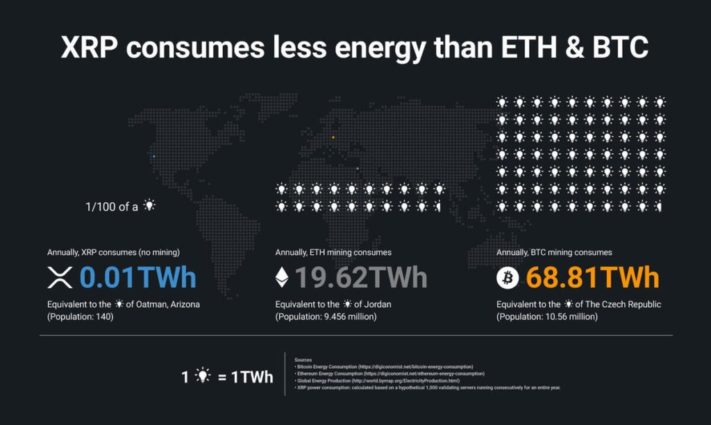 Ripple: XRP consuma meno elettricità di Bitcoin e Эфириум