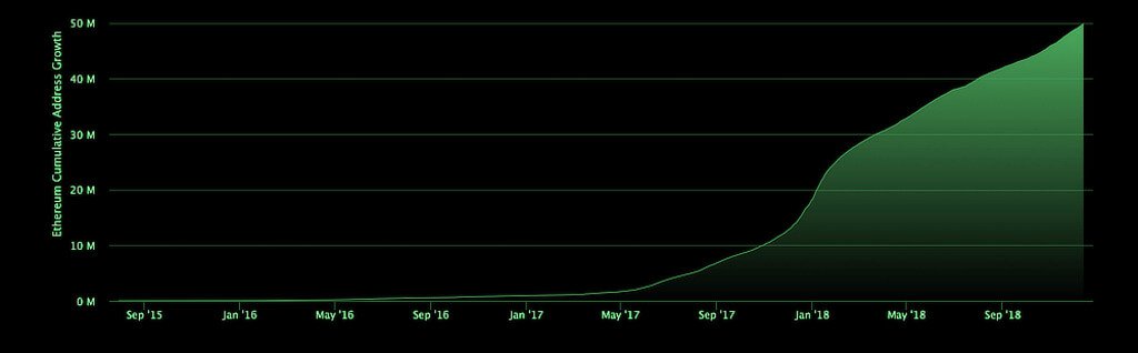 Um novo recorde: o número de Ethereum-carteiras com mais de 50 milhões de