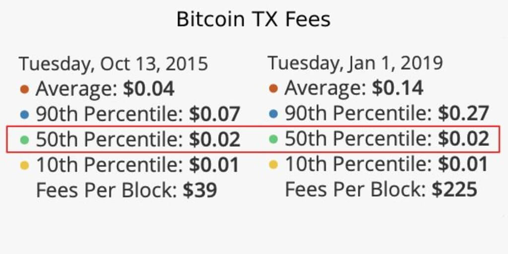 أرخص أي رسوم نقل bitcoins انخفض إلى أدنى مستوى في السنوات الثلاث الماضية