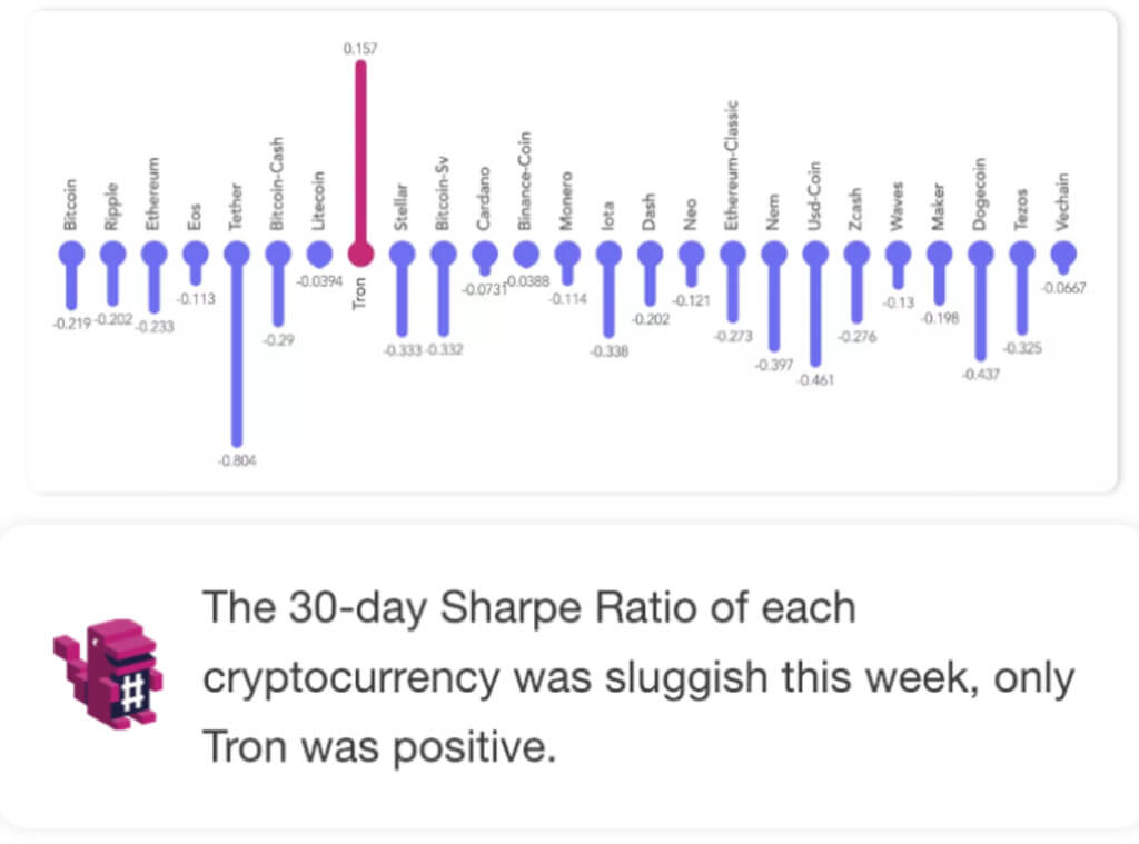 The last hero: Tron was the only coin that has risen in the past month