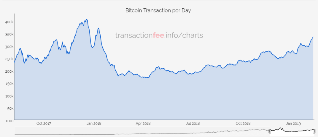 Die Anzahl der Bitcoin-Transaktionen stieg auf das Niveau. Januar 2018. Der Markt erwacht zum Leben