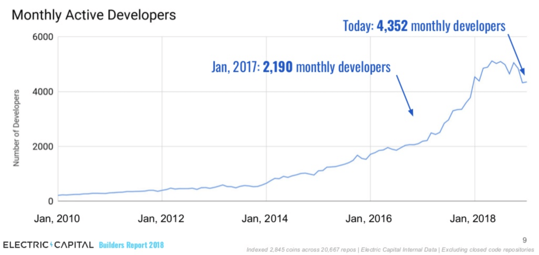 The most Ethereum blockchain developers. And how are the others?