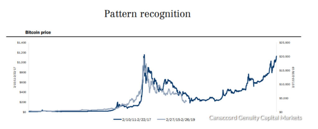 Ricerca: Bitcoin superare il massimo storico a marzo 2021